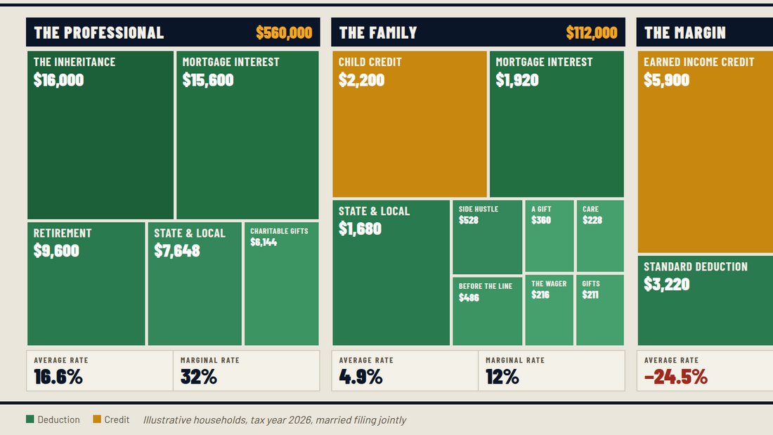 Same Ten Tax Rules, Three Very Different Households